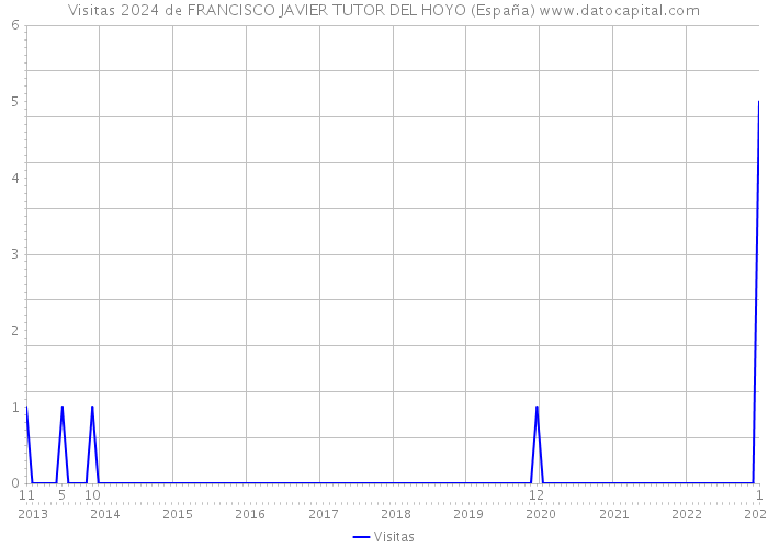 Visitas 2024 de FRANCISCO JAVIER TUTOR DEL HOYO (España) 
