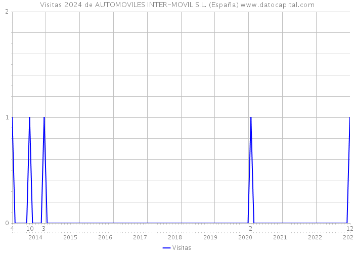 Visitas 2024 de AUTOMOVILES INTER-MOVIL S.L. (España) 