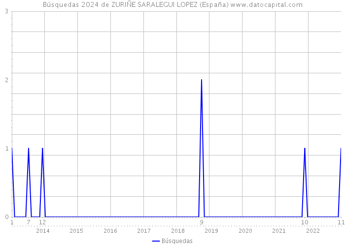 Búsquedas 2024 de ZURIÑE SARALEGUI LOPEZ (España) 