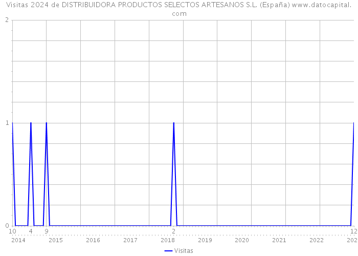 Visitas 2024 de DISTRIBUIDORA PRODUCTOS SELECTOS ARTESANOS S.L. (España) 