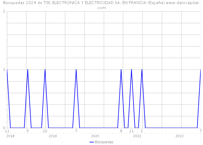 Búsquedas 2024 de TSK ELECTRONICA Y ELECTRICIDAD SA. EN FRANCIA (España) 