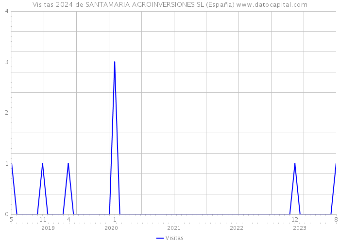 Visitas 2024 de SANTAMARIA AGROINVERSIONES SL (España) 