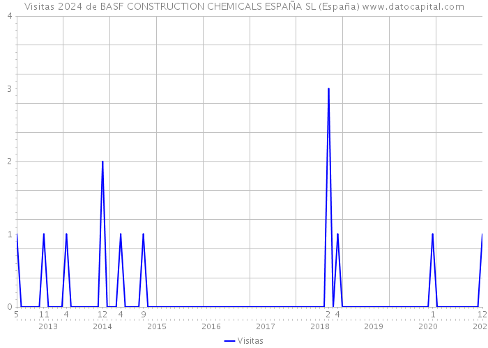 Visitas 2024 de BASF CONSTRUCTION CHEMICALS ESPAÑA SL (España) 