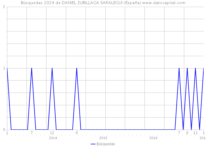 Búsquedas 2024 de DANIEL ZUBILLAGA SARALEGUI (España) 