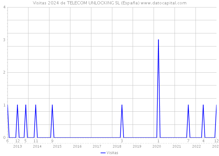 Visitas 2024 de TELECOM UNLOCKING SL (España) 