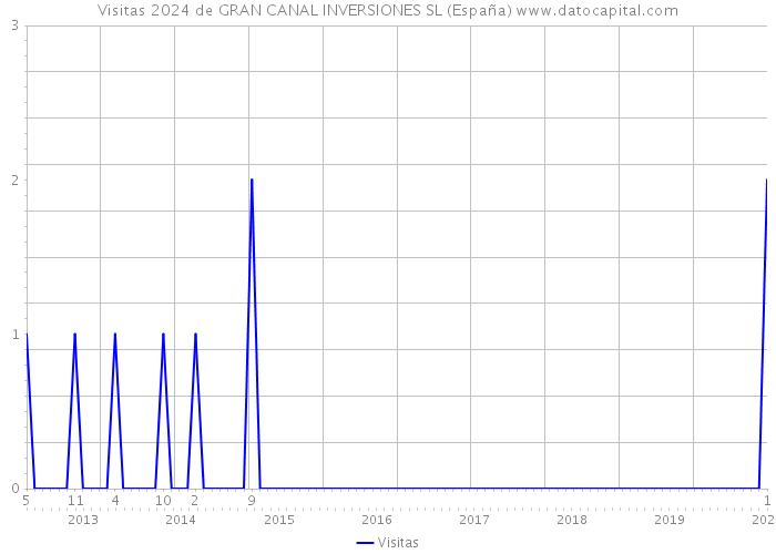 Visitas 2024 de GRAN CANAL INVERSIONES SL (España) 