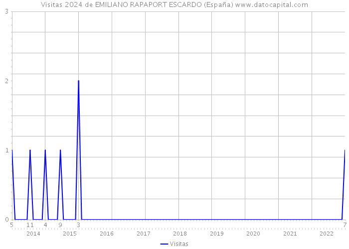 Visitas 2024 de EMILIANO RAPAPORT ESCARDO (España) 