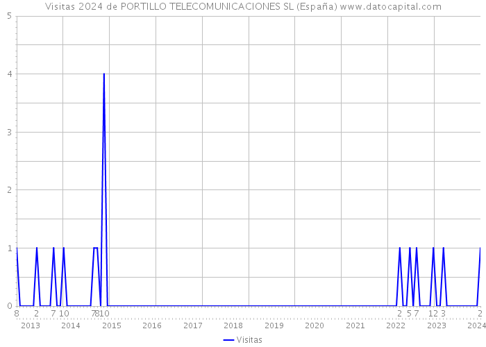 Visitas 2024 de PORTILLO TELECOMUNICACIONES SL (España) 
