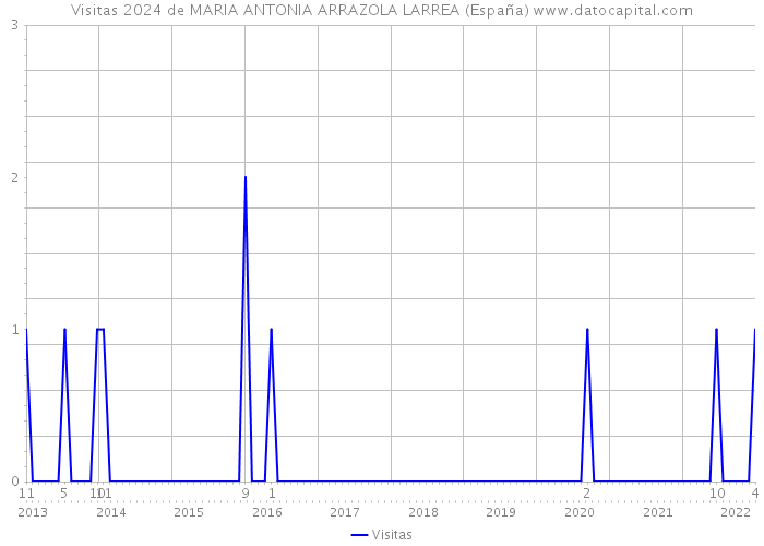 Visitas 2024 de MARIA ANTONIA ARRAZOLA LARREA (España) 