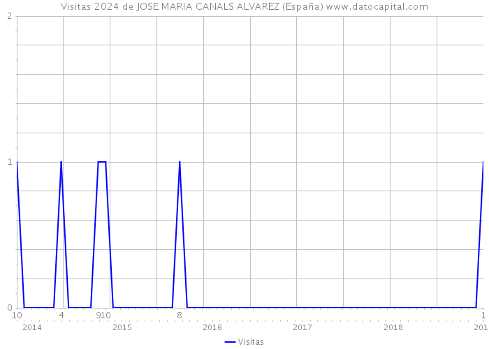 Visitas 2024 de JOSE MARIA CANALS ALVAREZ (España) 