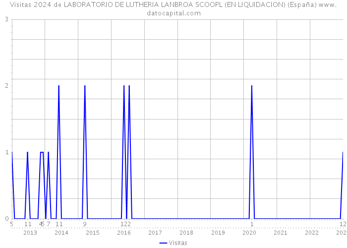 Visitas 2024 de LABORATORIO DE LUTHERIA LANBROA SCOOPL (EN LIQUIDACION) (España) 