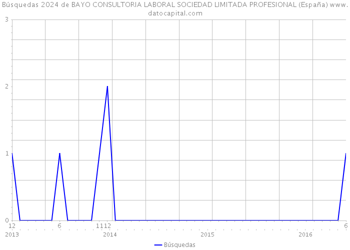 Búsquedas 2024 de BAYO CONSULTORIA LABORAL SOCIEDAD LIMITADA PROFESIONAL (España) 