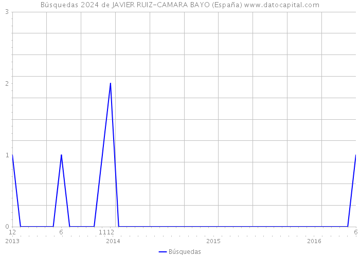 Búsquedas 2024 de JAVIER RUIZ-CAMARA BAYO (España) 
