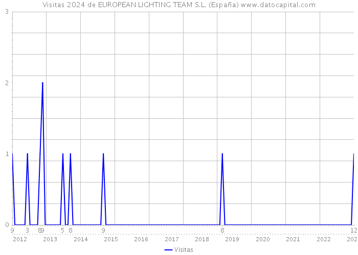 Visitas 2024 de EUROPEAN LIGHTING TEAM S.L. (España) 