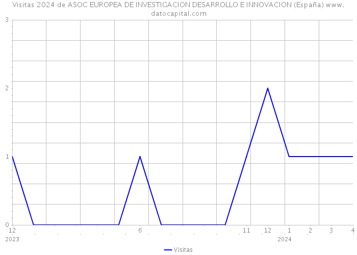 Visitas 2024 de ASOC EUROPEA DE INVESTIGACION DESARROLLO E INNOVACION (España) 