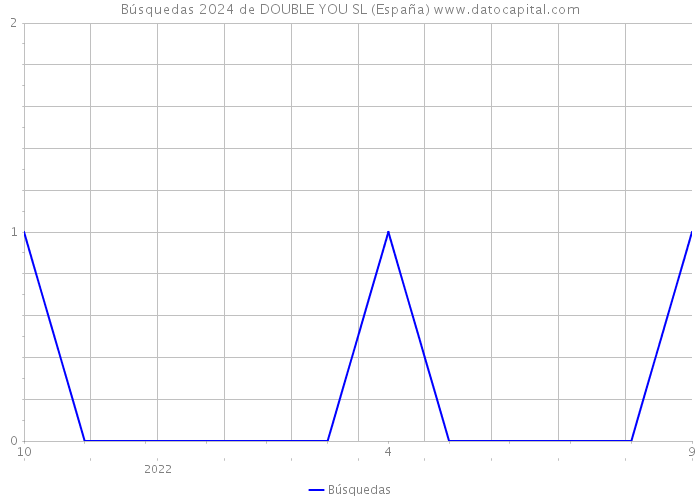 Búsquedas 2024 de DOUBLE YOU SL (España) 
