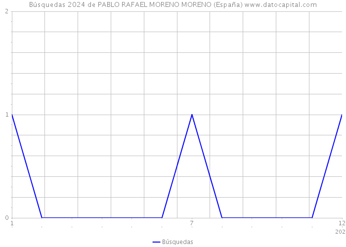 Búsquedas 2024 de PABLO RAFAEL MORENO MORENO (España) 