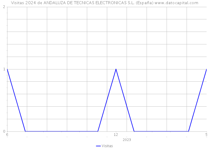 Visitas 2024 de ANDALUZA DE TECNICAS ELECTRONICAS S.L. (España) 