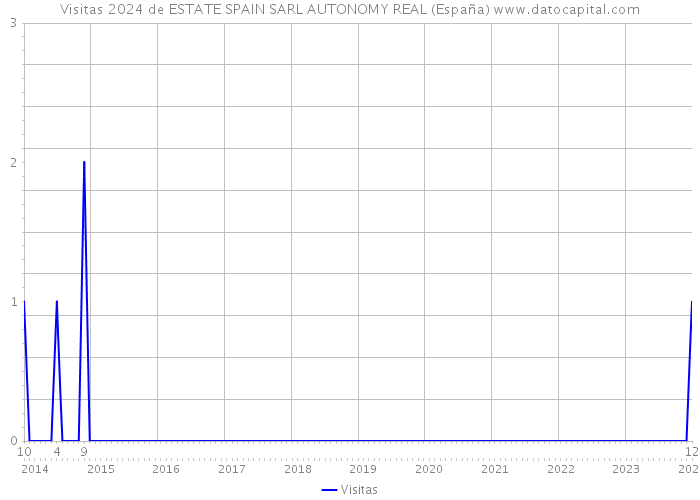 Visitas 2024 de ESTATE SPAIN SARL AUTONOMY REAL (España) 