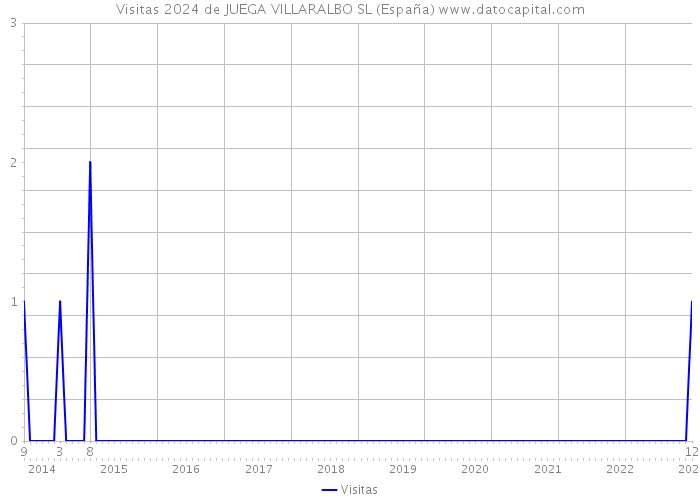 Visitas 2024 de JUEGA VILLARALBO SL (España) 