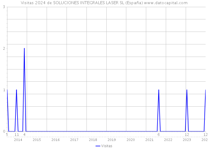 Visitas 2024 de SOLUCIONES INTEGRALES LASER SL (España) 