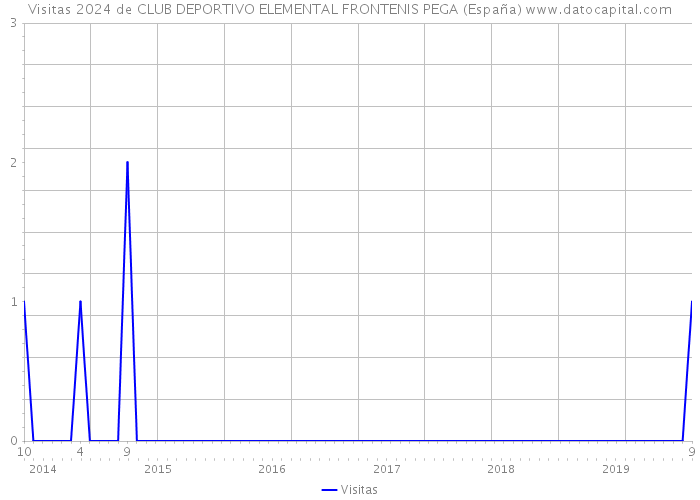 Visitas 2024 de CLUB DEPORTIVO ELEMENTAL FRONTENIS PEGA (España) 