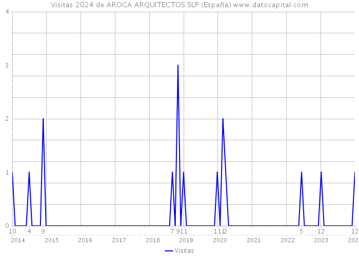 Visitas 2024 de AROCA ARQUITECTOS SLP (España) 