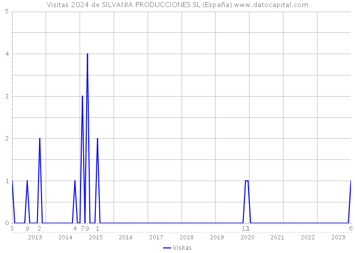 Visitas 2024 de SILVANIA PRODUCCIONES SL (España) 