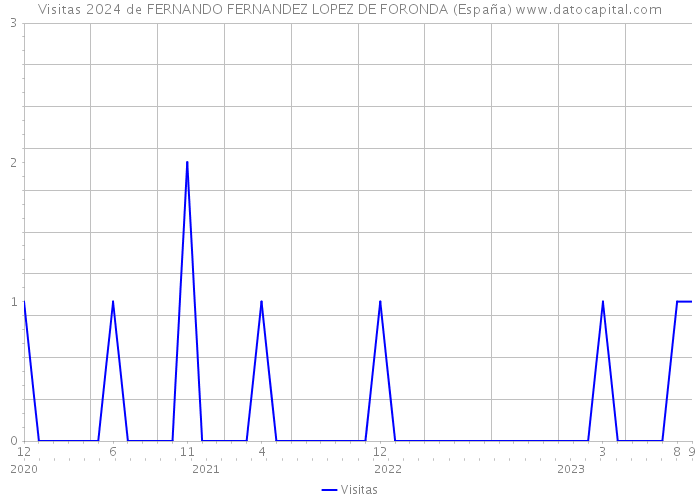 Visitas 2024 de FERNANDO FERNANDEZ LOPEZ DE FORONDA (España) 