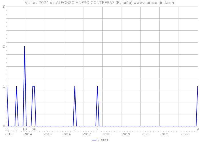 Visitas 2024 de ALFONSO ANERO CONTRERAS (España) 