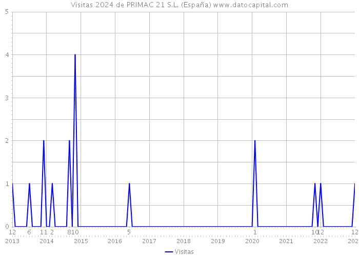 Visitas 2024 de PRIMAC 21 S.L. (España) 