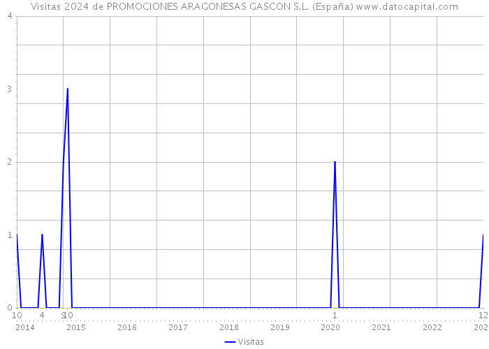 Visitas 2024 de PROMOCIONES ARAGONESAS GASCON S.L. (España) 