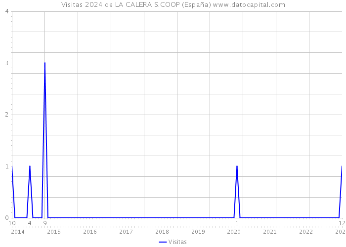 Visitas 2024 de LA CALERA S.COOP (España) 