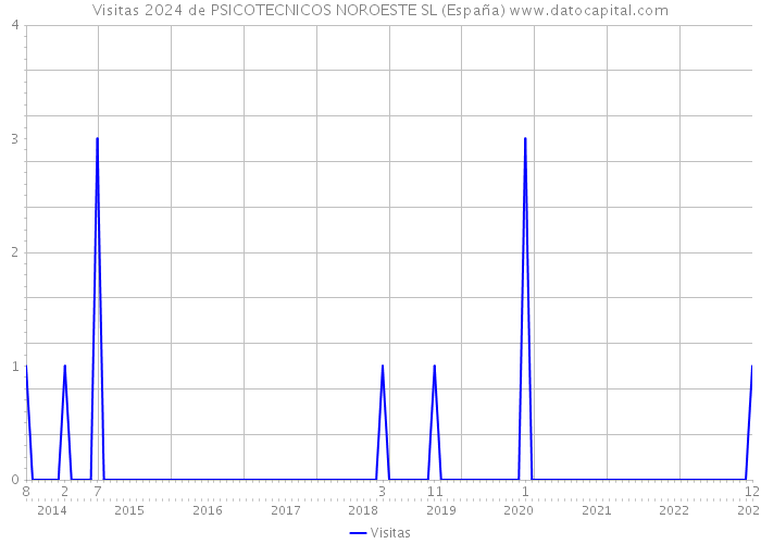 Visitas 2024 de PSICOTECNICOS NOROESTE SL (España) 