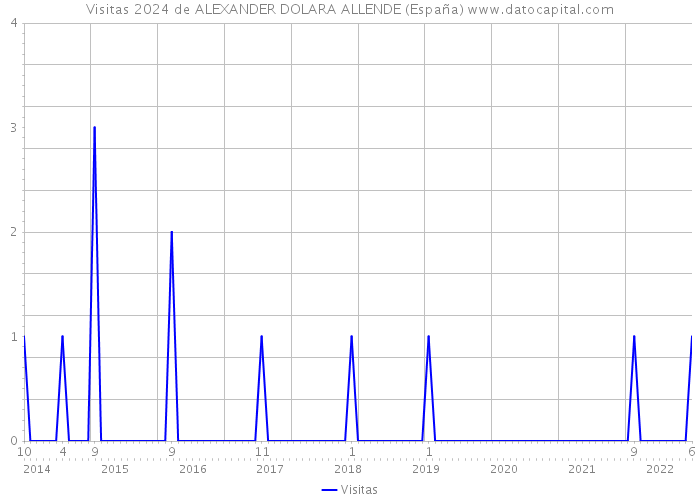 Visitas 2024 de ALEXANDER DOLARA ALLENDE (España) 