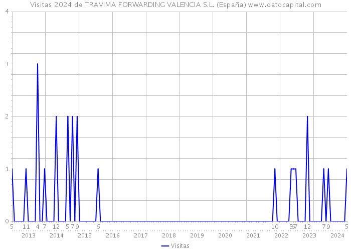 Visitas 2024 de TRAVIMA FORWARDING VALENCIA S.L. (España) 