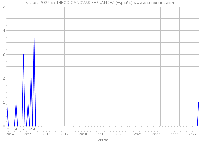 Visitas 2024 de DIEGO CANOVAS FERRANDEZ (España) 