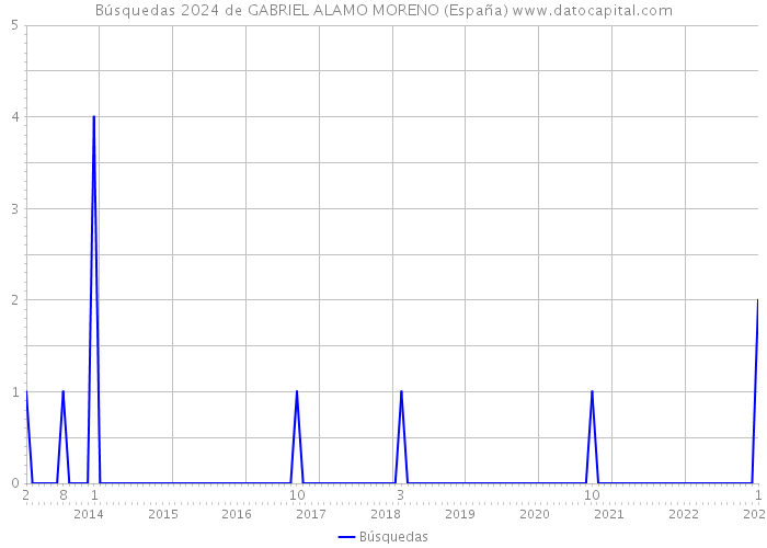 Búsquedas 2024 de GABRIEL ALAMO MORENO (España) 
