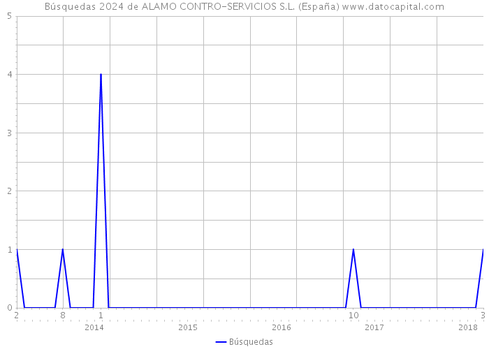 Búsquedas 2024 de ALAMO CONTRO-SERVICIOS S.L. (España) 