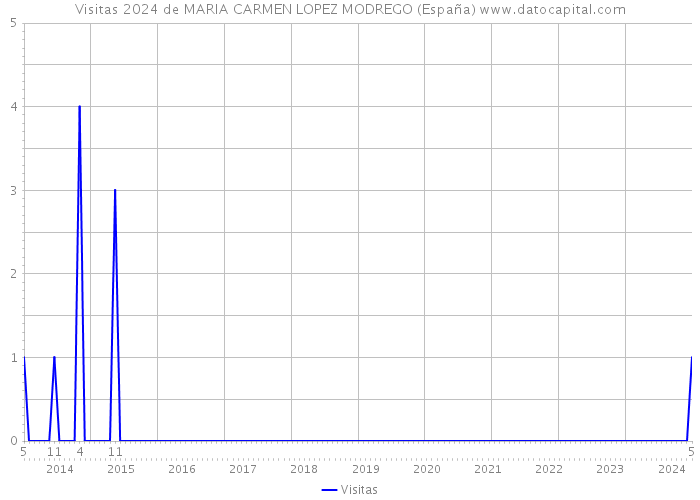 Visitas 2024 de MARIA CARMEN LOPEZ MODREGO (España) 