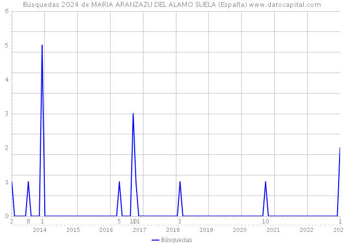 Búsquedas 2024 de MARIA ARANZAZU DEL ALAMO SUELA (España) 