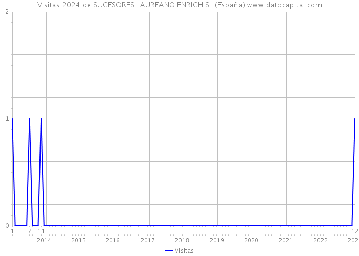 Visitas 2024 de SUCESORES LAUREANO ENRICH SL (España) 