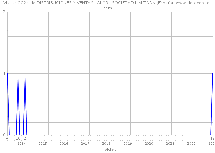Visitas 2024 de DISTRIBUCIONES Y VENTAS LOLORI, SOCIEDAD LIMITADA (España) 