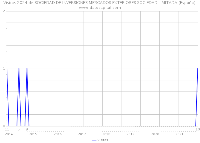 Visitas 2024 de SOCIEDAD DE INVERSIONES MERCADOS EXTERIORES SOCIEDAD LIMITADA (España) 
