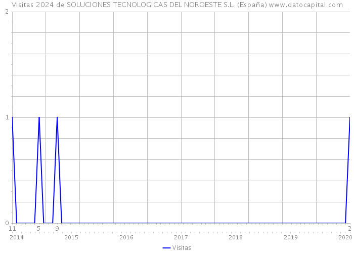 Visitas 2024 de SOLUCIONES TECNOLOGICAS DEL NOROESTE S.L. (España) 