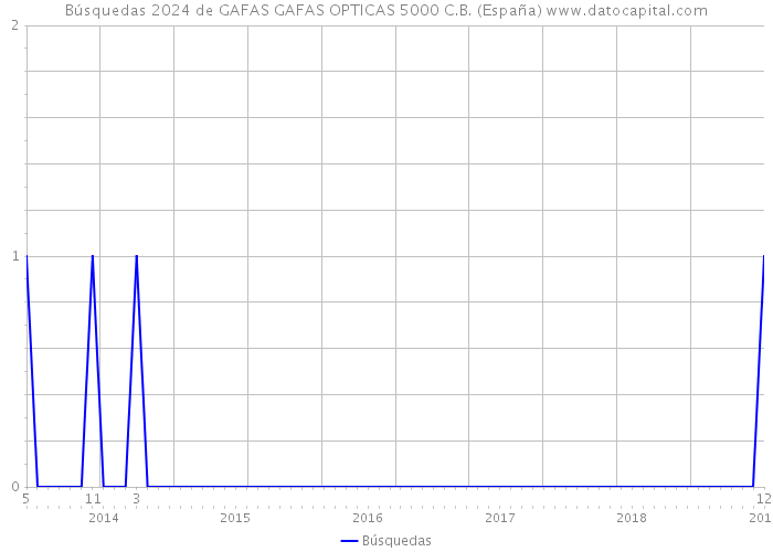 Búsquedas 2024 de GAFAS GAFAS OPTICAS 5000 C.B. (España) 