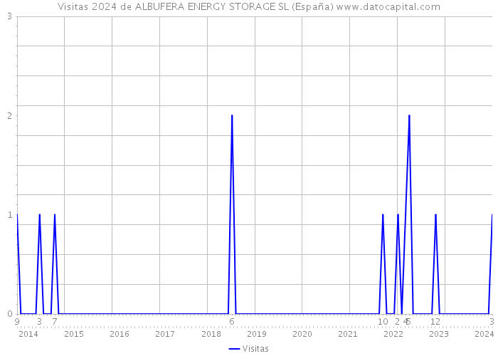 Visitas 2024 de ALBUFERA ENERGY STORAGE SL (España) 