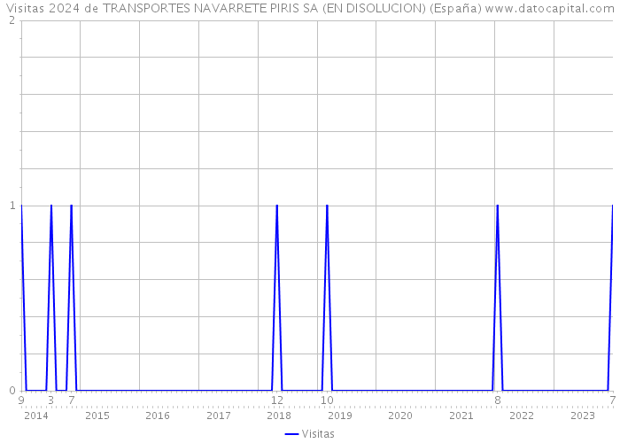 Visitas 2024 de TRANSPORTES NAVARRETE PIRIS SA (EN DISOLUCION) (España) 