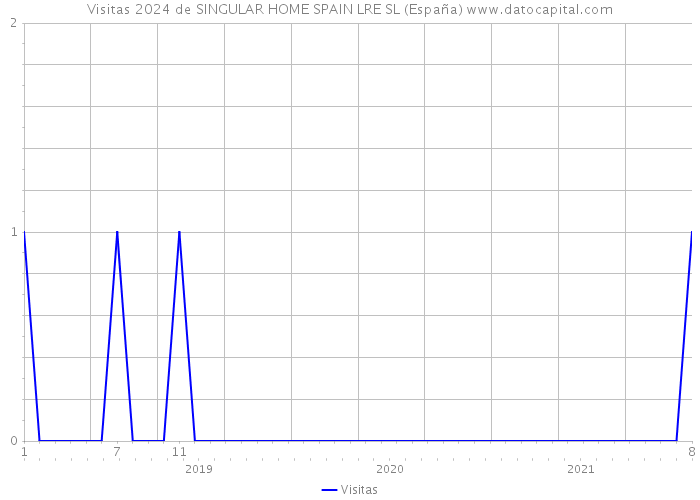 Visitas 2024 de SINGULAR HOME SPAIN LRE SL (España) 