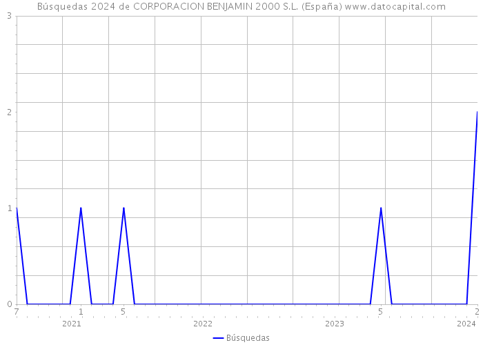 Búsquedas 2024 de CORPORACION BENJAMIN 2000 S.L. (España) 